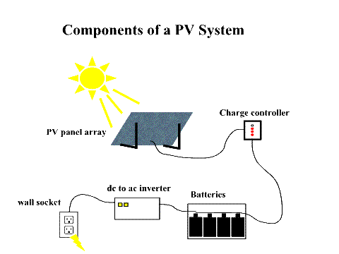 components of a PV solar system